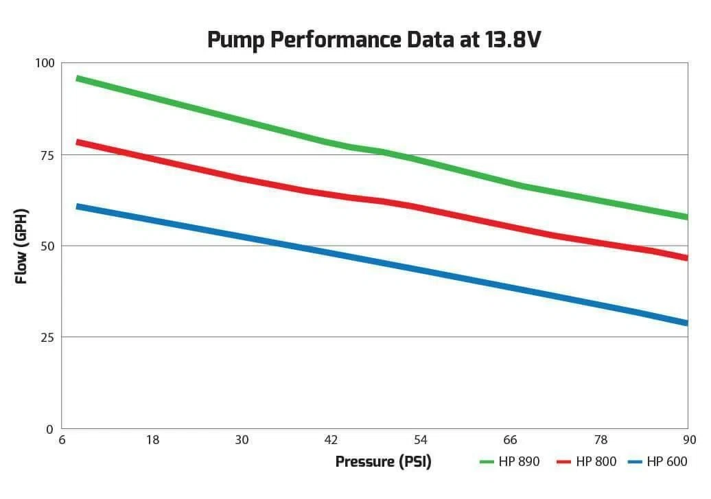 100 GPH HP In-line Fuel Pump - 12-890